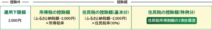 税金の控除についての画像