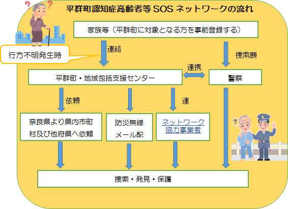 平群町認知症高齢者等SOSネットワークの流れの画像