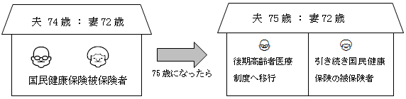 申請の必要がないかた図