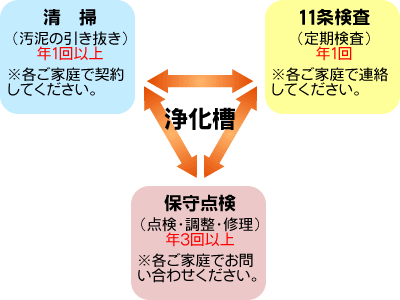 合併浄化槽の維持管理について図