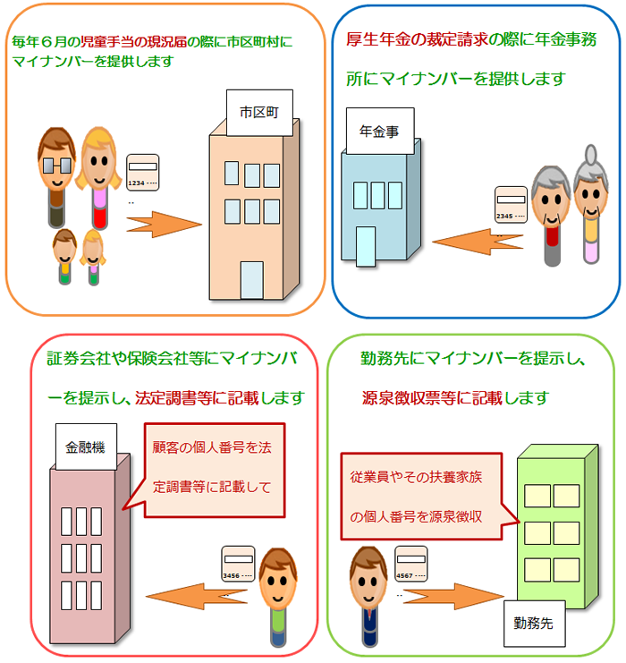 マイナンバーは次のような場面で使いますの画像