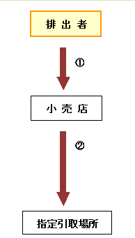 購入・買い替えされた小売店に依頼する場合図