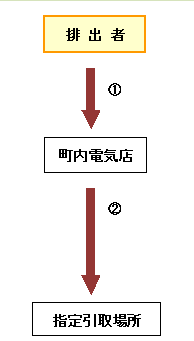 町内電気店に依頼される場合図