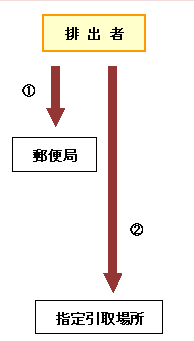 直接、指定引取場所に持ち込む場合図