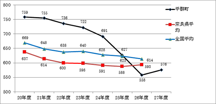 町民1人1日あたりの排出量推移グラフ