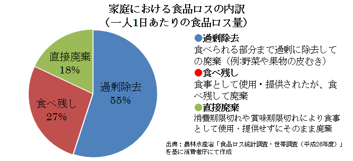 食品ロスの内訳の画像