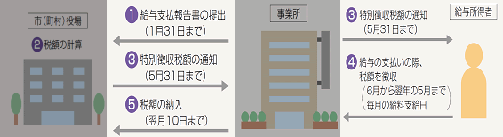 個人住民税の特別徴収のしくみ図