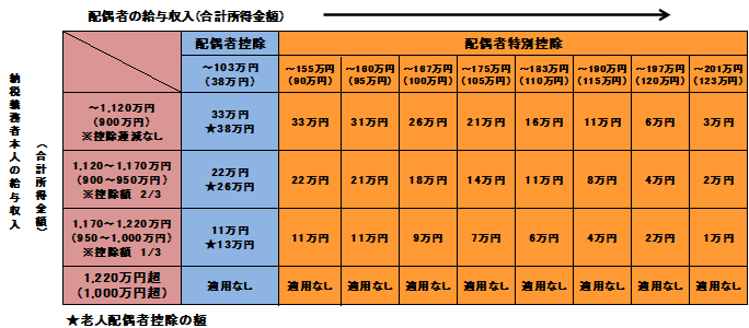 控除額を納税義務者の所得に応じて逓減・喪失させていく仕組みの一覧表