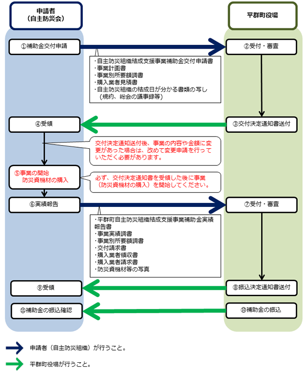 申請手続きの流れの画像