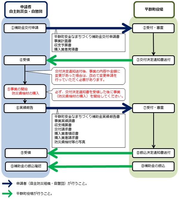 申請手続きの流れの画像