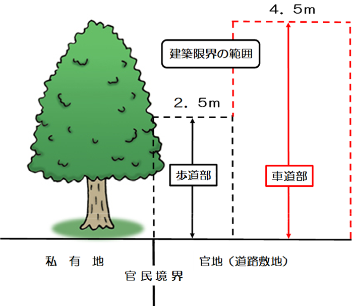 建築限界（道路法第30条、道路構造令第12条）の画像