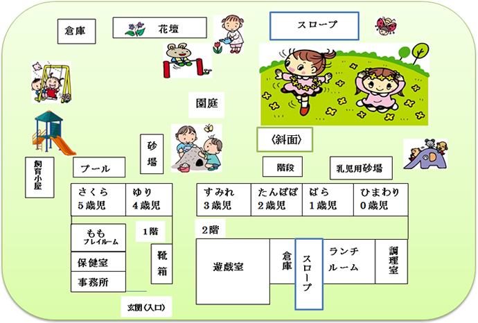 園庭には花壇、砂場、乳児用砂場、プール、飼育小屋があります。園舎1階は玄関から向かって右側に靴箱、左側は順に事務所、保健室、ももプレイルーム、奥に5歳児さくら組、4歳児ゆり組があります。2階は3歳児すみれ組、2歳児たんぽぽ組、1歳児ばら組、0歳児ひまわり組の他、遊戯室、倉庫、ランチルーム、調理室があります。