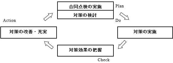 通学路安全確保のためのPDCAサイクルの画像