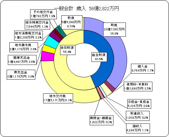 一般会計　歳入図