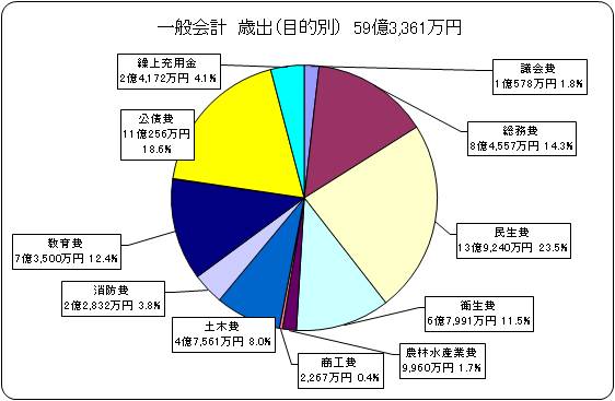 一般会計　歳出（目的別）図