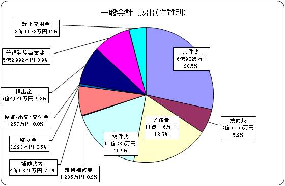 一般会計　歳出（性質別）図