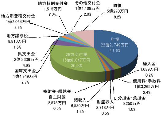 一般会計　歳入図