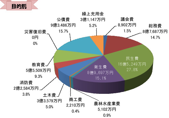 一般会計　歳出（目的別）図