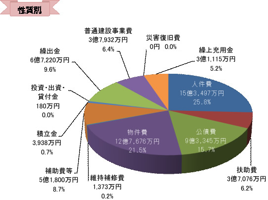 一般会計　歳出（性質別）図