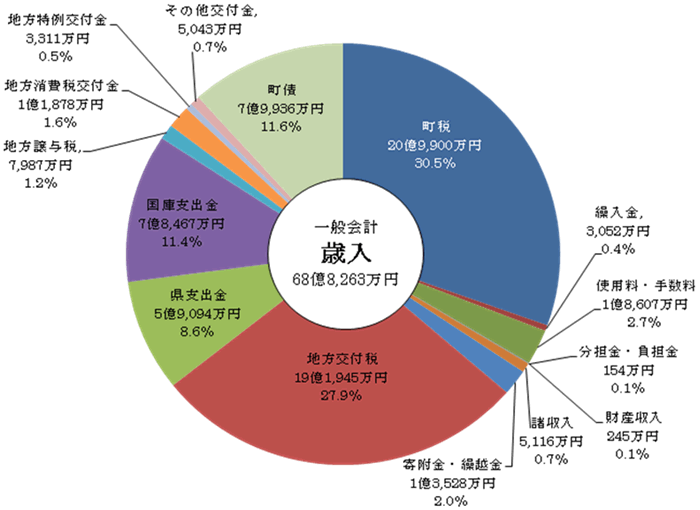 一般会計　歳入図