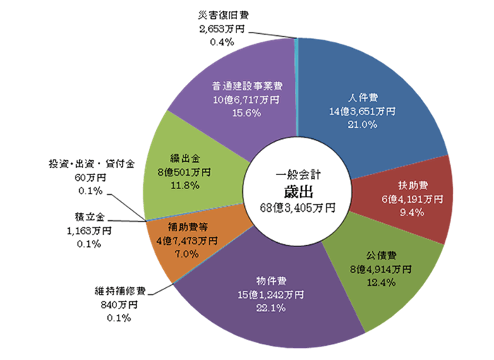 一般会計　歳出図