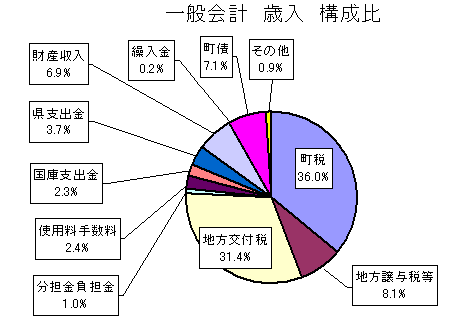 一般会計　歳入　構成比