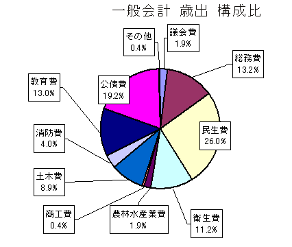 一般会計　歳出（目的別）　構成比