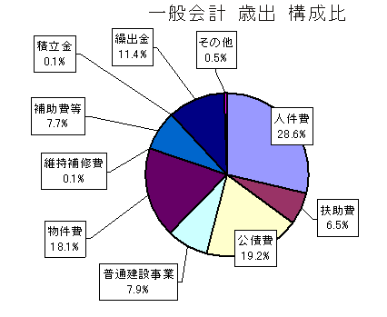 一般会計　歳出（性質別）　構成比