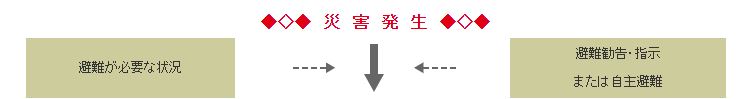 災害発生時に避難が必要な状況、避難勧告・指示または自主避難になったときの画像