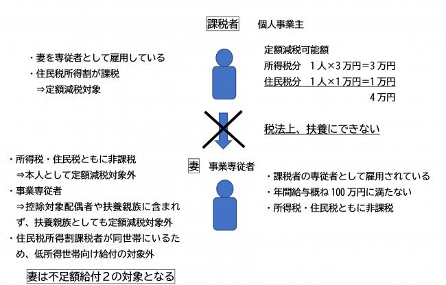 事業専従者