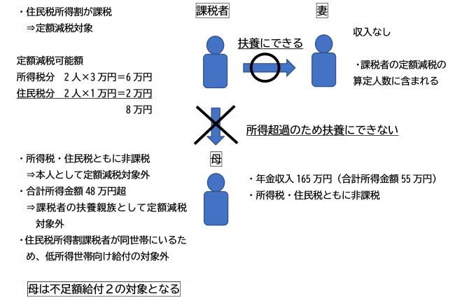 合計所得金額48万円超