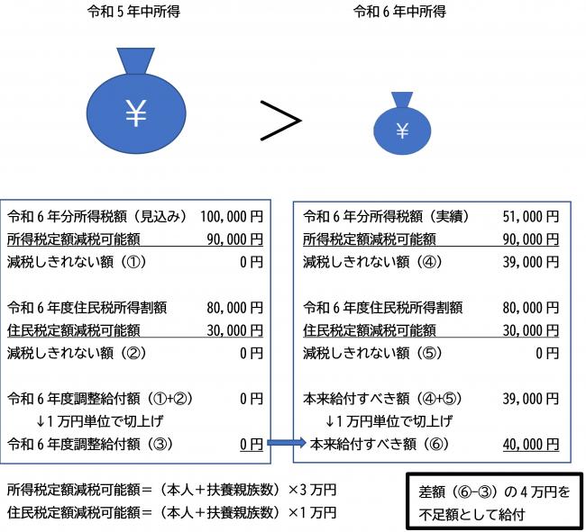 所得が減った場合