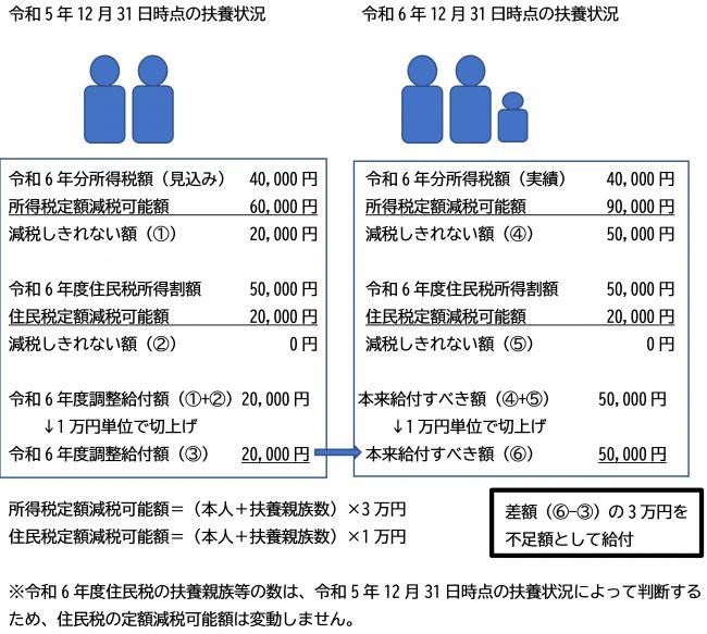 扶養親族が増えた場合
