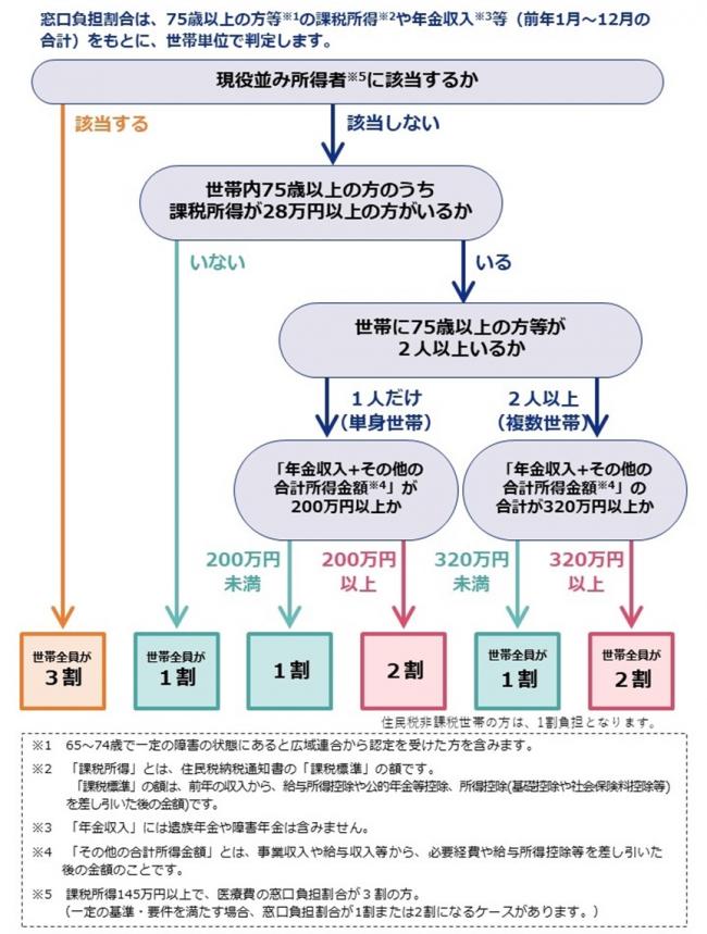 負担割合の判定