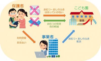 保護者は利用料を事業者に支払い、事業者はおむつをこども園に届けます。保護者はこども園におむつやおしりふきを持参しなくても構いません。