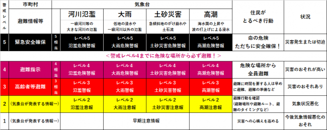 防災気象情報(R8月5日.29~)
